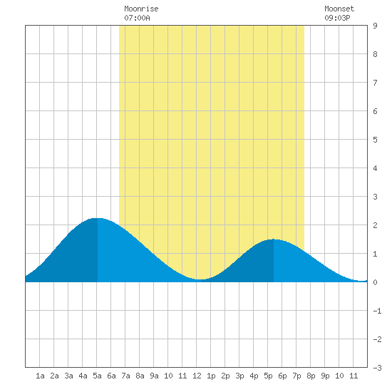 Cambridge tide chart for Tuesday, April 9, 2024
