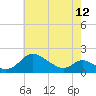 Cambridge tide chart for Sunday, May 12, 2024