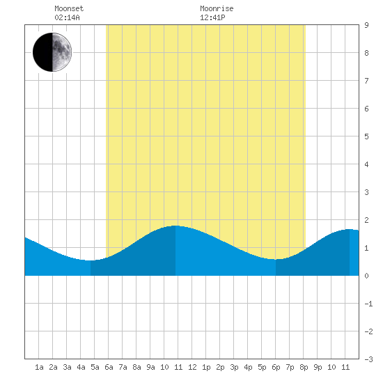 Cambridge tide chart for Wednesday, May 15, 2024