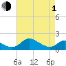 Cambridge tide chart for Wednesday, May 1, 2024