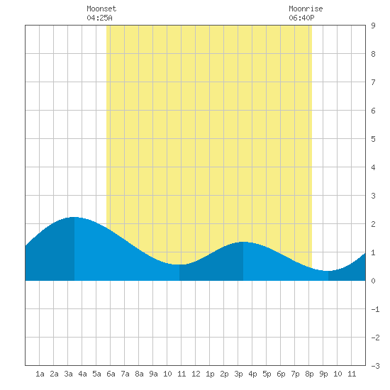 Cambridge tide chart for Tuesday, May 21, 2024