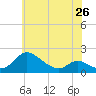 Cambridge tide chart for Sunday, May 26, 2024