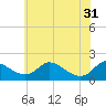 Cambridge tide chart for Friday, May 31, 2024