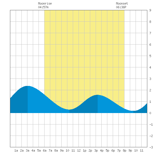 Cambridge tide chart for Monday, May 6, 2024