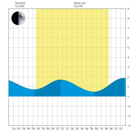 Cambridge tide chart for Friday, June 14, 2024
