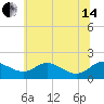 Cambridge tide chart for Friday, June 14, 2024