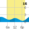 Cambridge tide chart for Sunday, June 16, 2024