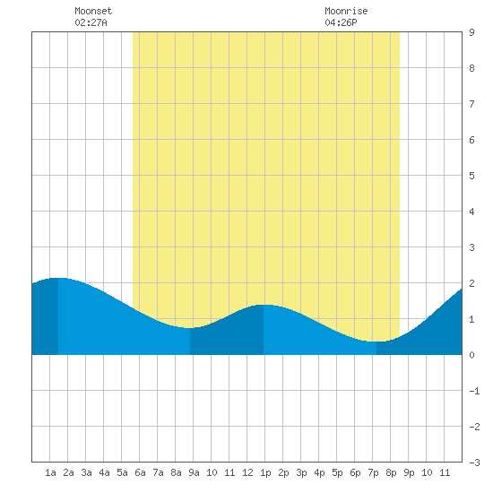 Cambridge tide chart for Monday, June 17, 2024