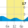 Cambridge tide chart for Monday, June 17, 2024