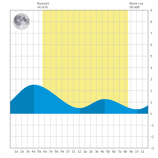 Cambridge tide chart for Friday, June 21, 2024