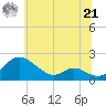 Cambridge tide chart for Friday, June 21, 2024