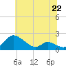 Cambridge tide chart for Saturday, June 22, 2024
