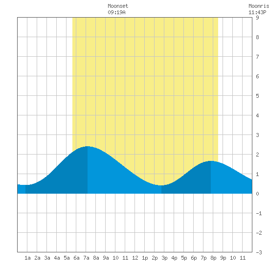Cambridge tide chart for Tuesday, June 25, 2024