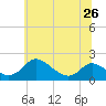 Cambridge tide chart for Wednesday, June 26, 2024