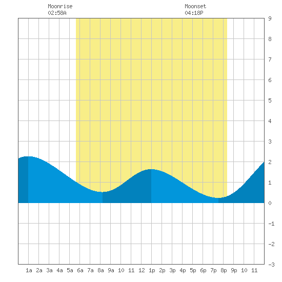 Cambridge tide chart for Sunday, June 2, 2024
