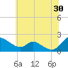 Cambridge tide chart for Sunday, June 30, 2024