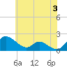 Cambridge tide chart for Monday, June 3, 2024