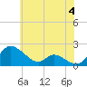 Cambridge tide chart for Tuesday, June 4, 2024