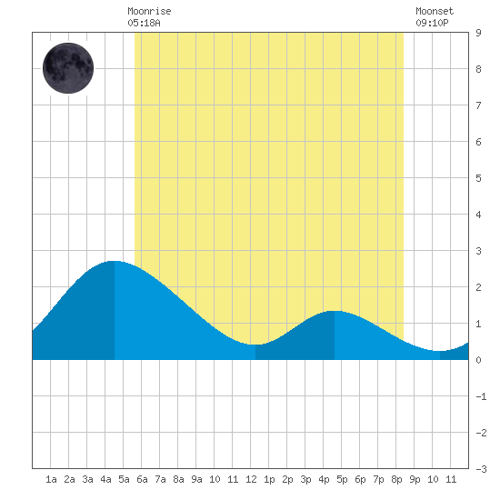 Cambridge tide chart for Thursday, June 6, 2024