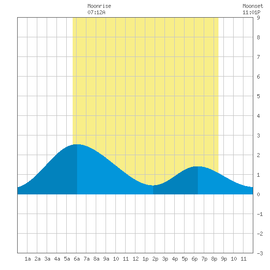 Cambridge tide chart for Saturday, June 8, 2024