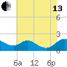 Cambridge tide chart for Saturday, July 13, 2024