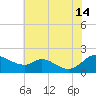 Cambridge tide chart for Sunday, July 14, 2024