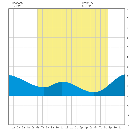 Cambridge tide chart for Monday, July 15, 2024