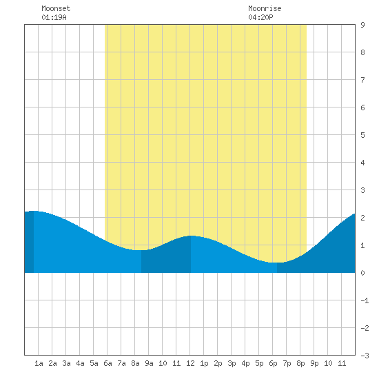Cambridge tide chart for Tuesday, July 16, 2024