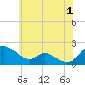 Cambridge tide chart for Monday, July 1, 2024