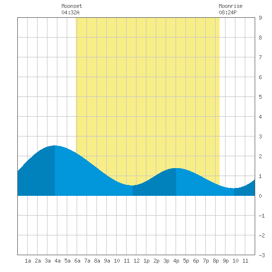Cambridge tide chart for Saturday, July 20, 2024