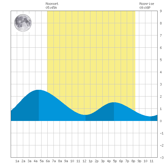 Cambridge tide chart for Sunday, July 21, 2024
