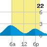 Cambridge tide chart for Monday, July 22, 2024