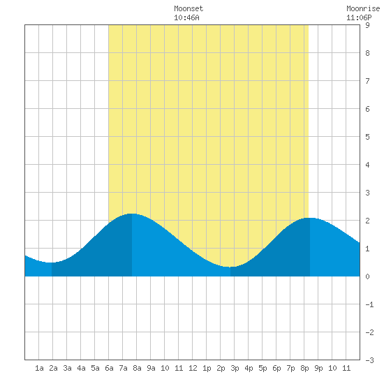 Cambridge tide chart for Thursday, July 25, 2024
