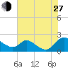 Cambridge tide chart for Saturday, July 27, 2024