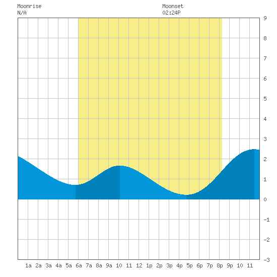 Cambridge tide chart for Sunday, July 28, 2024
