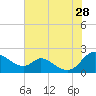 Cambridge tide chart for Sunday, July 28, 2024