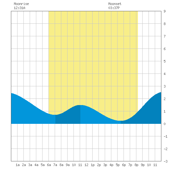 Cambridge tide chart for Monday, July 29, 2024