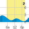 Cambridge tide chart for Tuesday, July 2, 2024