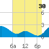 Cambridge tide chart for Tuesday, July 30, 2024