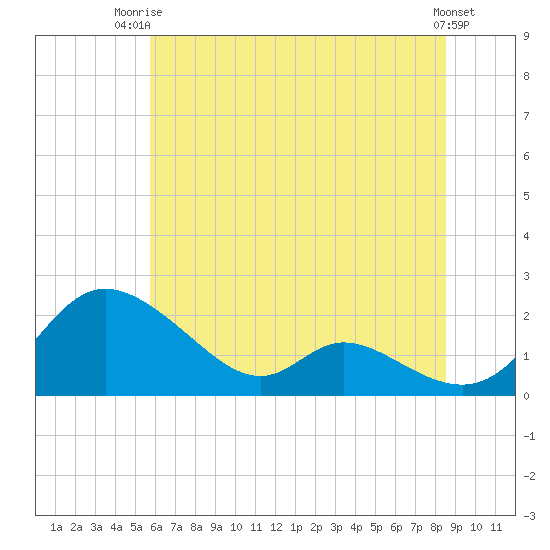Cambridge tide chart for Thursday, July 4, 2024
