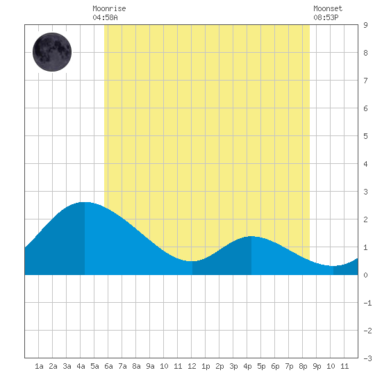 Cambridge tide chart for Friday, July 5, 2024
