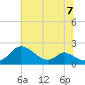 Cambridge tide chart for Sunday, July 7, 2024