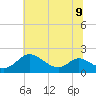 Cambridge tide chart for Tuesday, July 9, 2024