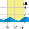 Cambridge tide chart for Saturday, August 10, 2024