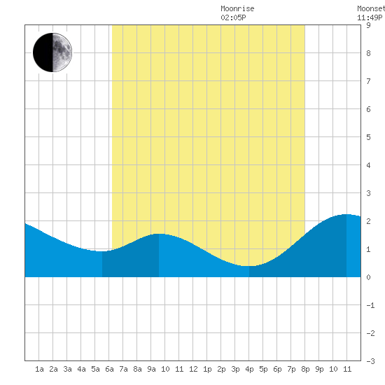 Cambridge tide chart for Monday, August 12, 2024