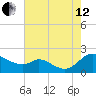 Cambridge tide chart for Monday, August 12, 2024