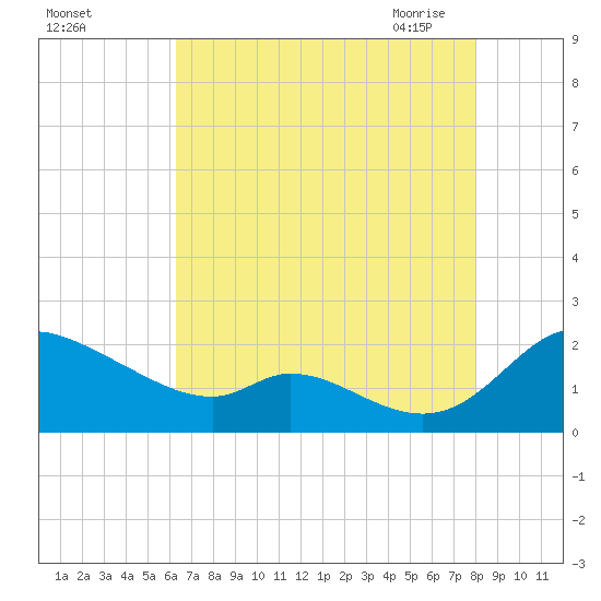 Cambridge tide chart for Wednesday, August 14, 2024