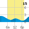 Cambridge tide chart for Thursday, August 15, 2024