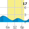 Cambridge tide chart for Saturday, August 17, 2024