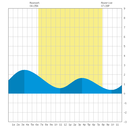 Cambridge tide chart for Sunday, August 18, 2024